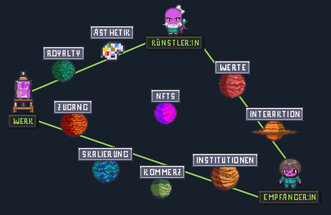 Die Spannungsfelder unserer Publikation über NFTs.